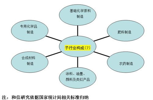 化學(xué)制品制造業(yè) 市場(chǎng)規(guī)模平穩(wěn)發(fā)展