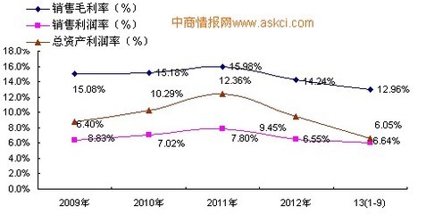 2009-2013年前三季度中國(guó)專用化學(xué)產(chǎn)品制造行業(yè)主要盈利指標(biāo)增長(zhǎng)趨勢(shì)監(jiān)測(cè)_中商情報(bào)網(wǎng)www.askci.com