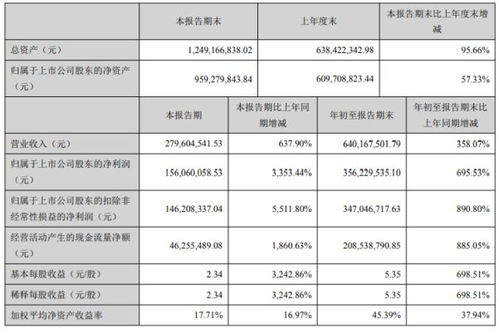 明德生物2020年前三季度凈利3.56億增長695.53 化學發(fā)光產(chǎn)品銷售增長