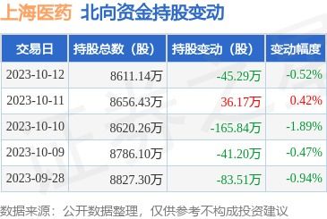 上海醫(yī)藥 601607 10月12日北向資金減持45.29萬股