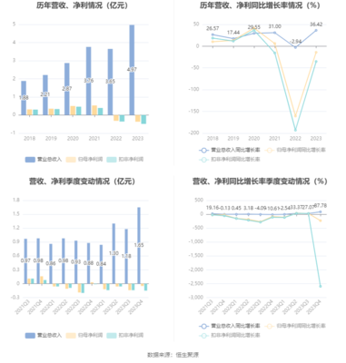 三孚新科:2023年虧損3679.34萬元