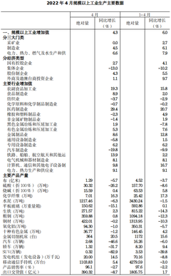 2022年4月規(guī)模以上工業(yè)增加值增長4.3%