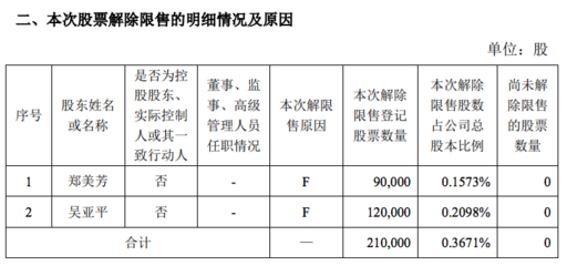 三友科技2名股東所持21萬股股票將解除限售 解禁市值約365萬元