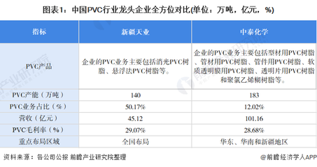 干貨!2021年中國PVC行業(yè)龍頭企業(yè)分析--中泰化學(xué):PVC年業(yè)務(wù)逐漸向低碳環(huán)保轉(zhuǎn)型