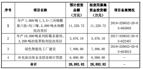 江天化學(xué)創(chuàng)業(yè)板發(fā)行上市獲得受理:2019年?duì)I收約16%