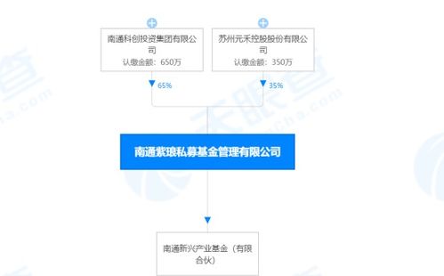 兩家化工上市公司做lp,出資1億元