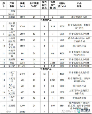 投資5億元!江西德佑生物新建醫(yī)藥中間體項目(一期)